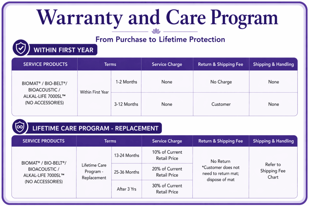 Biomat Warranty and Care Program